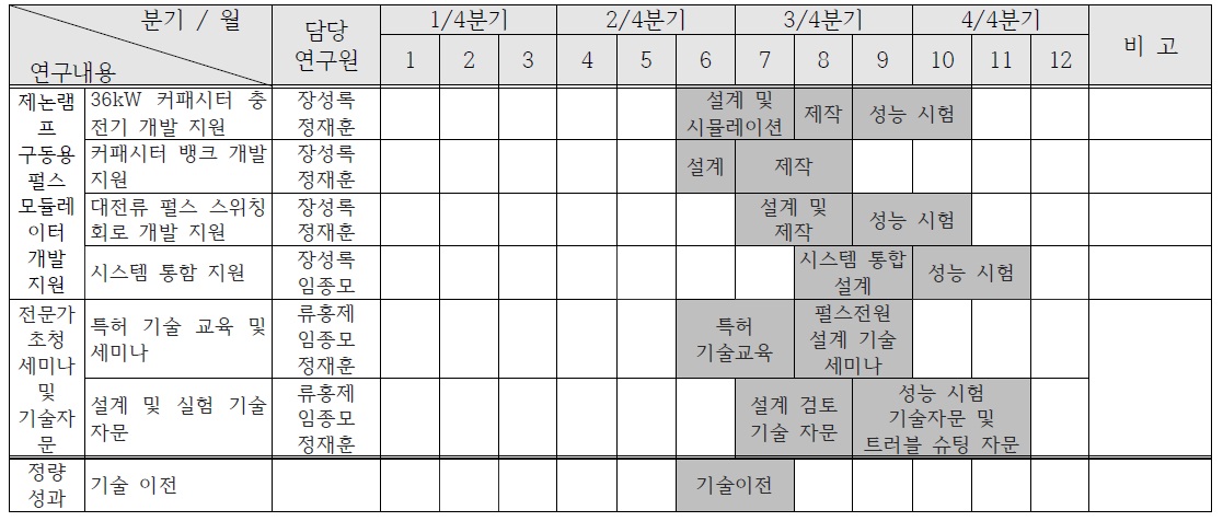 연구개발 추진 일정