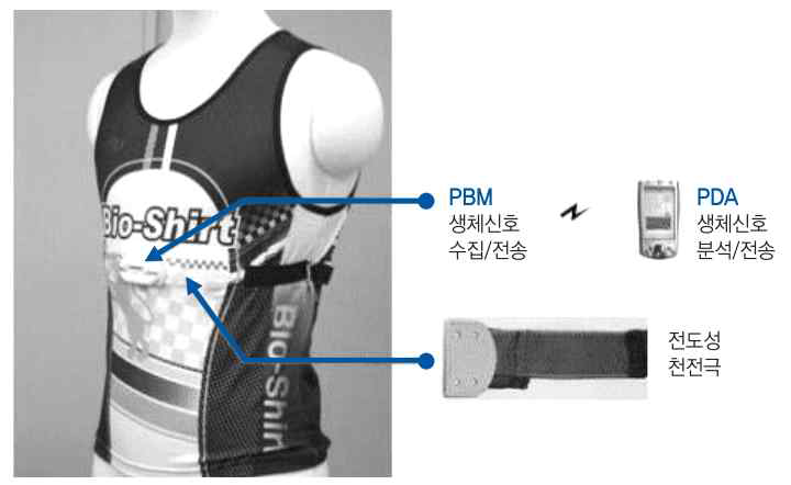 운동 중 사용자의 생체 정보 수집을 위해 ETRI에서 개발된 바이오셔츠