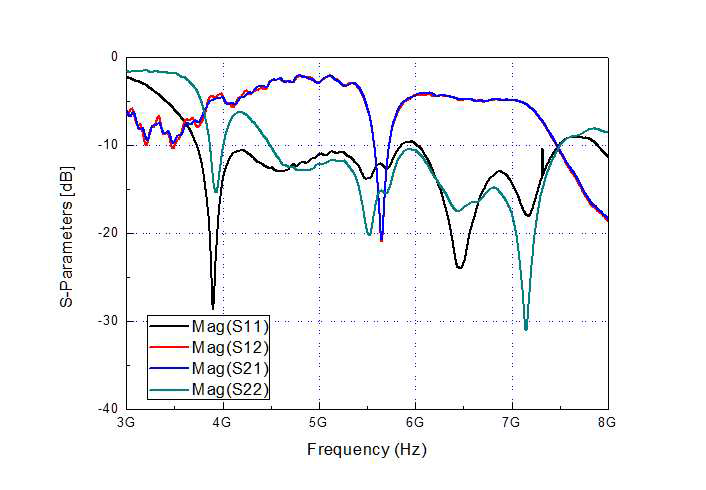 원격 샌체신호 검출 모듈 RF부품의 주파수 특성 측정 결과