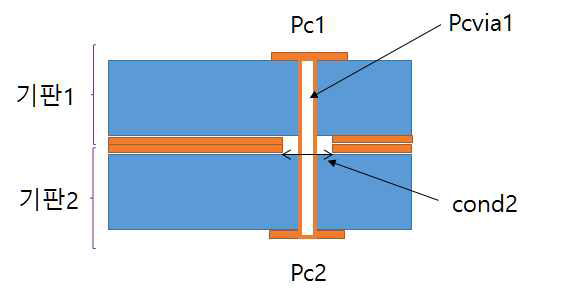 상하부 PCB 연결을 위한 다층 PCB 구조. Viahole크기와 Ground 간격, 연결 부위 금속선 폭 등에 대한 기술 자문지도 수행