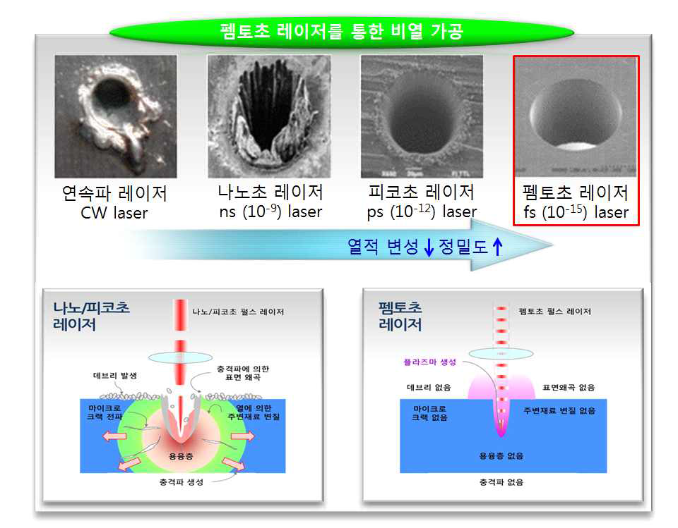 나노초 레이저와 펨토초 레이저 가공의 비교