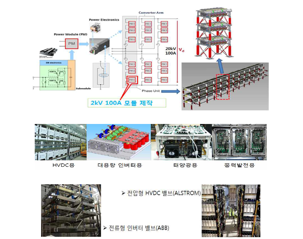 HVDC 및 대용량 인버터용 서브모듈