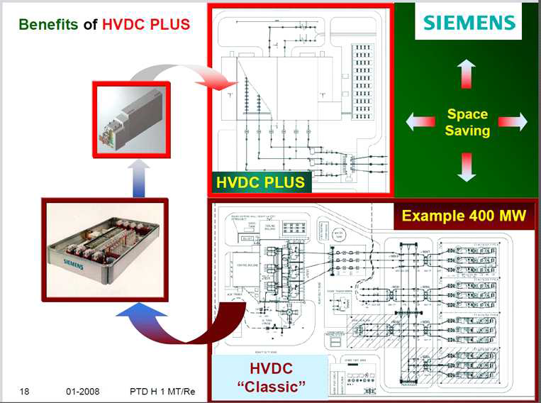 전압형 HVDC 와 전류형 HVDC 공간적 비교(약 60%)