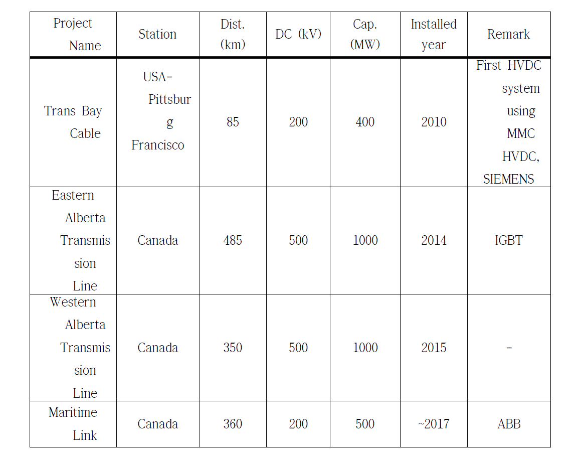 미국의 전압형 HVDC 개발 현황