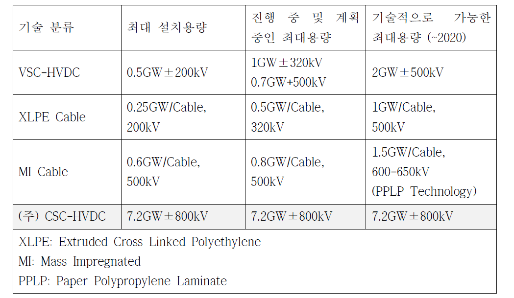 전압형 HVDC 기술 현황 (2014년 기준)