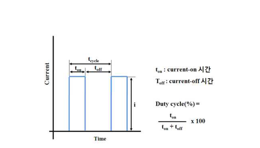Square 펄스 전류 파형