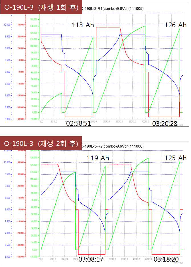 성능복원 실험 후, Sample O-190L-3의 충방전그래프