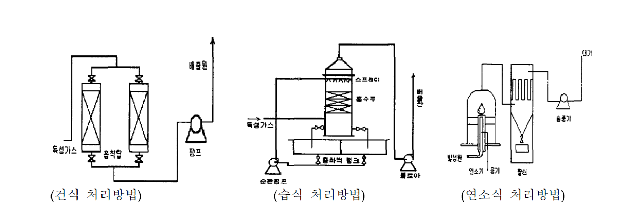 반도체 공정에서 발생되는 유해가스 처리 방법