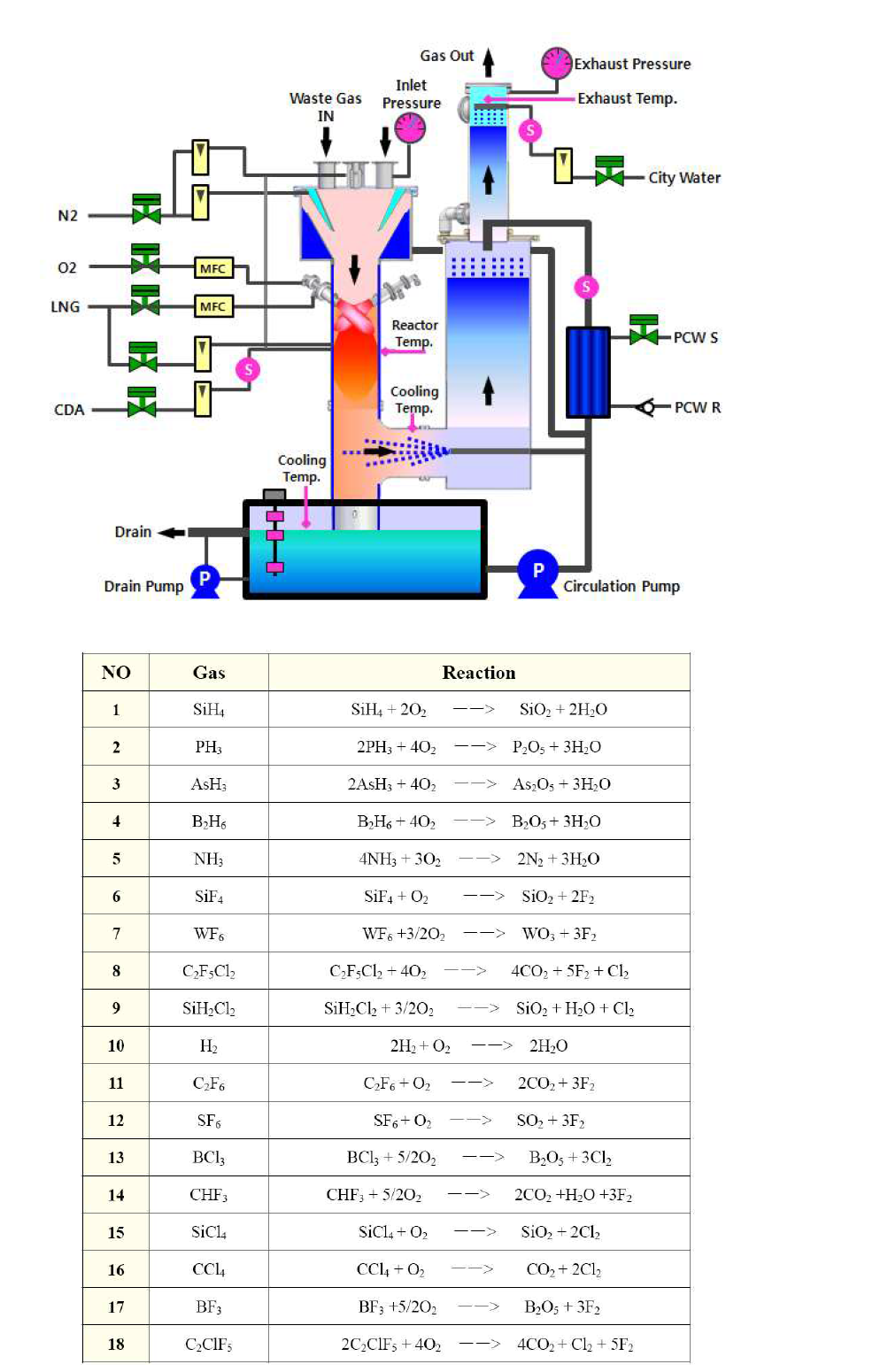 System Flow diagram and GAS Reation