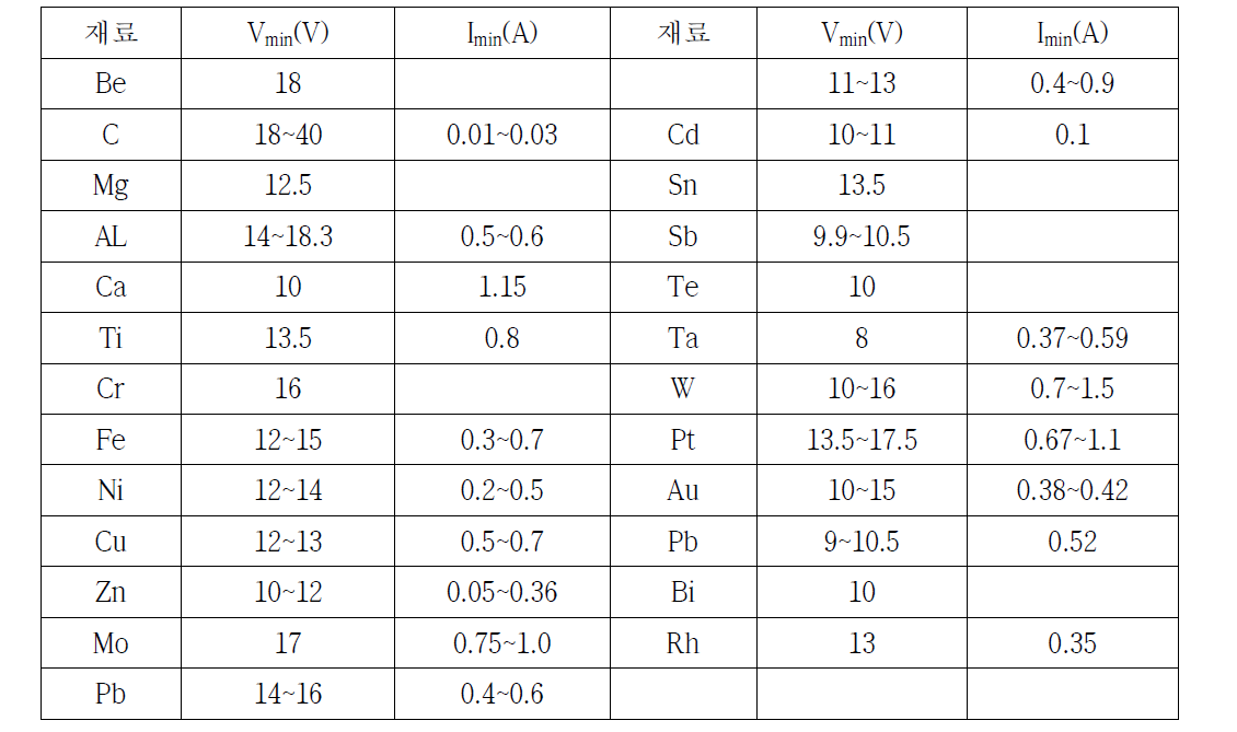 순금속의 Vmin, Imin의 값