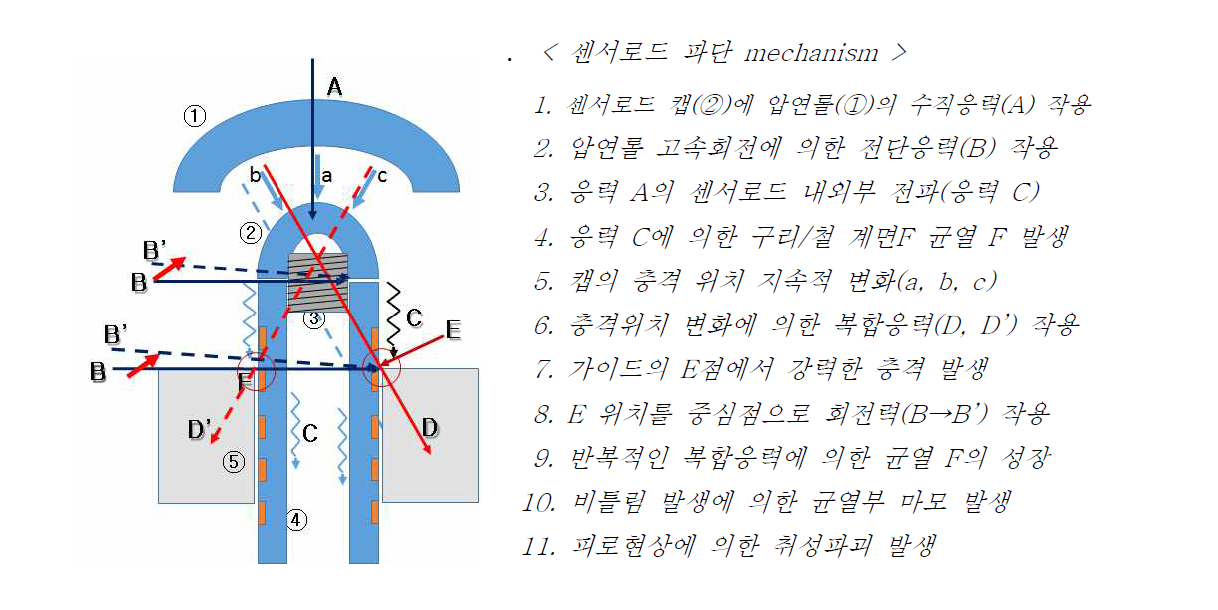 센서로드 파단 메카니즘