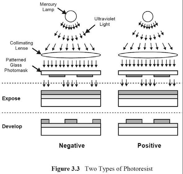 감광제 종류에 따른 포토 리소그래피 공정 비교