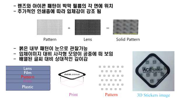 외장고급화 기능을 갖는 위조 방지용 보안 패턴 (입체 필름)