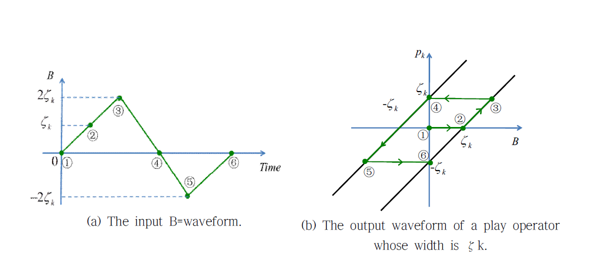 An simple example of play operator