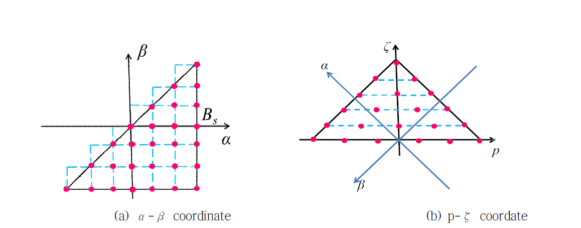 The illustration of coordinate system transformation