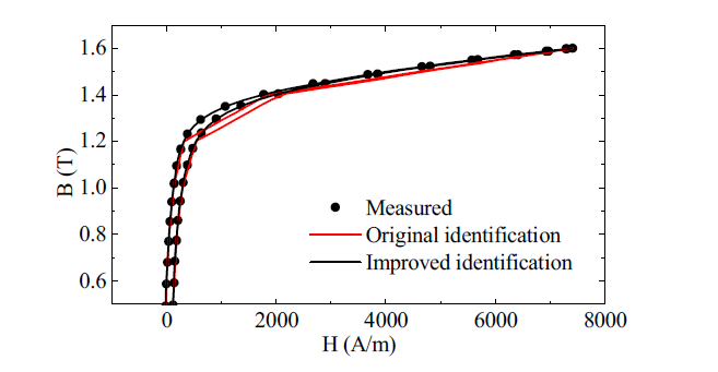 Comparison of measured, original modeled (M=16) and improved modeled (M=80) major loop under alternating magnetic field along rolling direction.