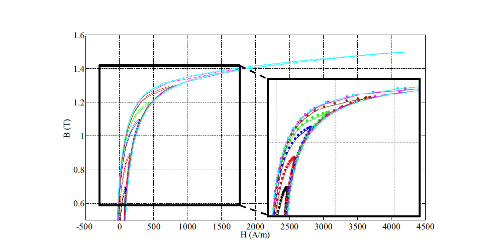 Comparison of the measured (dot line) and modeled minor (solid line) loos under alternating magnetic field along rolling direction.