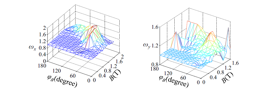 Coefficients ωx and ωy calculated by measured H loci under circular rotating magnetic fields of non-oriented ESS 35PN440.