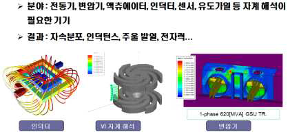 전계해석의 예