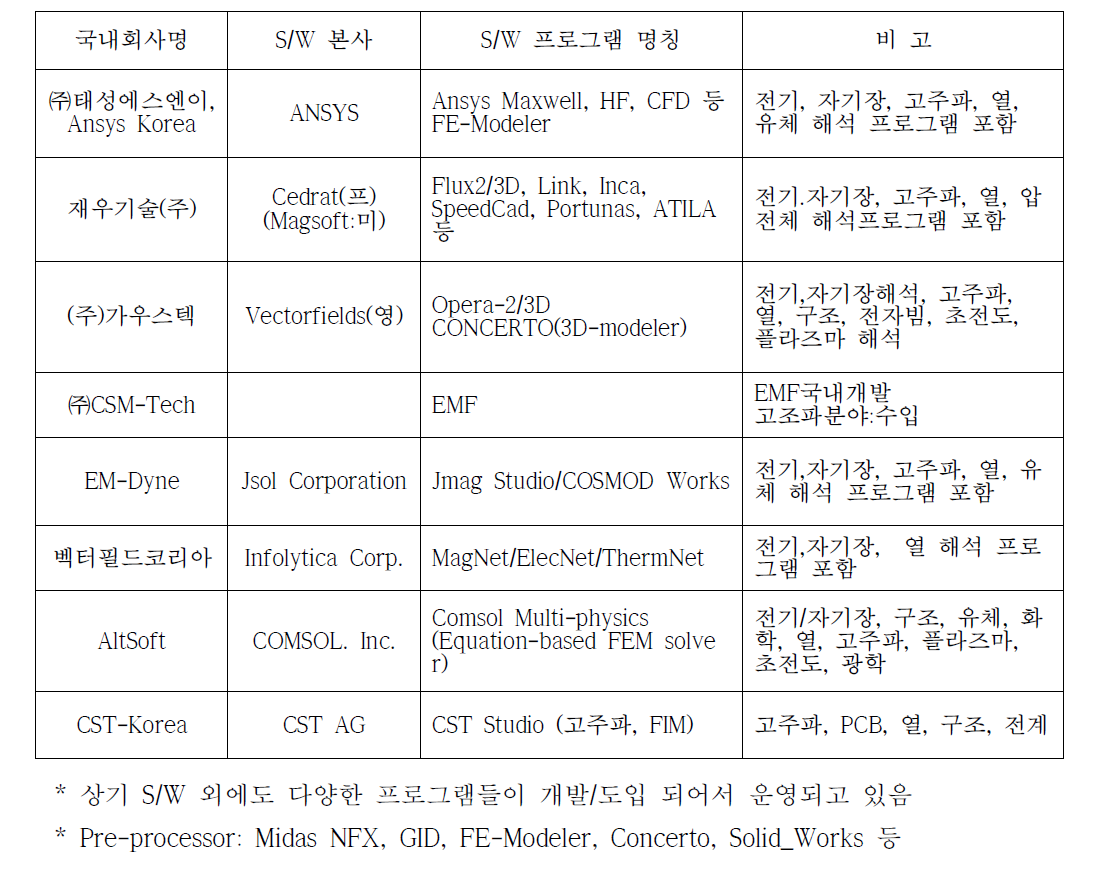 전자기장 해석을 위한 상용 S/W 현황