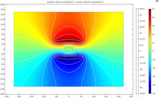 COMSOL - 정전계 모델의 전위 분포