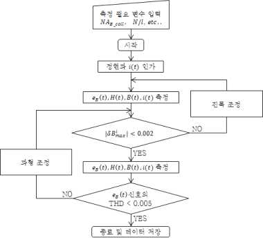 전류파형제어 알고리즘