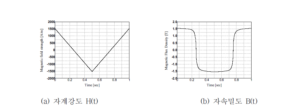 삼각파 여자 전류에 의한 자계강도와 자속밀도