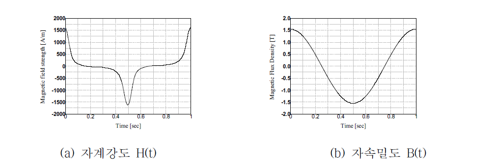 전류파형 제어가 이루어진 여자전류에 의한 자계강도와 자속밀도