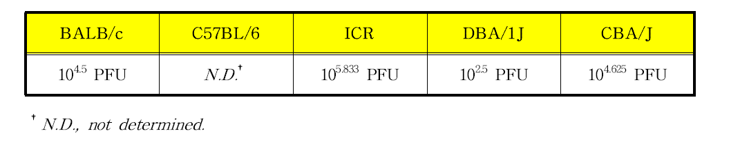 wtB/BR60 바이러스의 MLD50 분석 결과