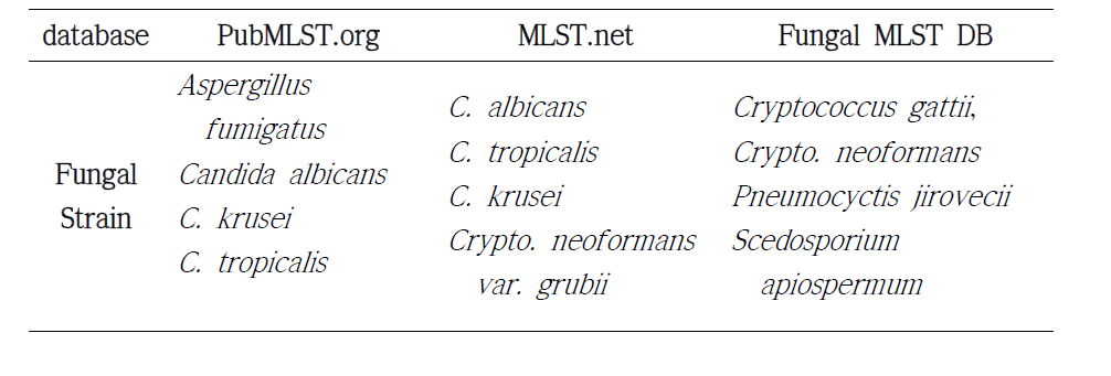 Fungal MLST database