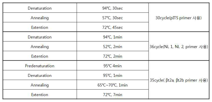 Conditions of polymerase chain reaction