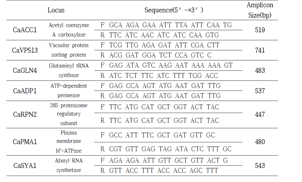 Specific primers used for Candida albicans MLST.