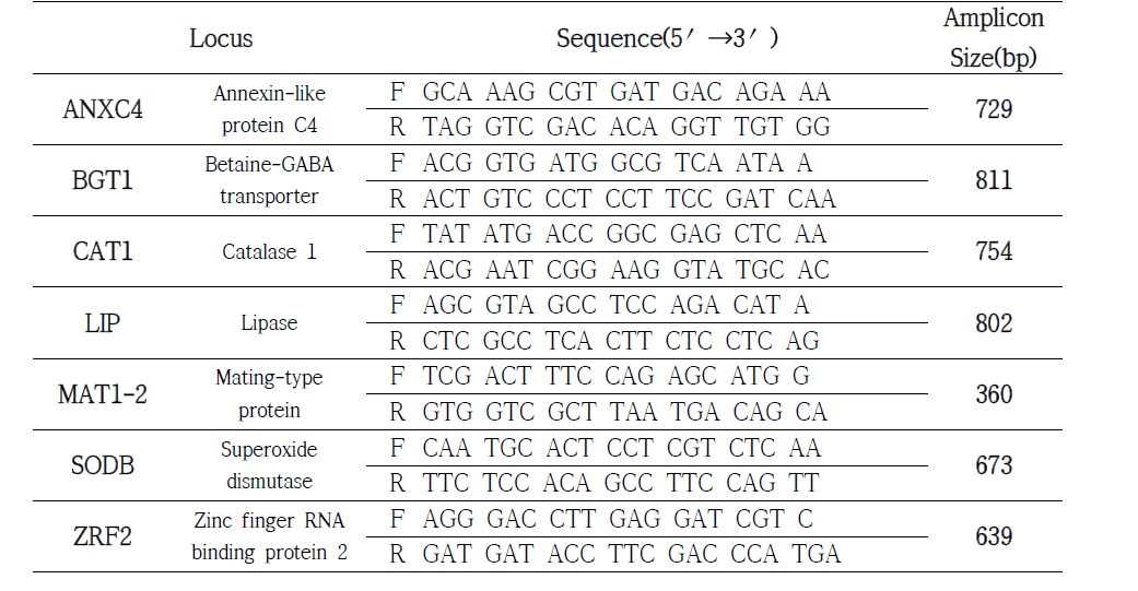 Specific primers used for Aspergillus fumigatus MLST.