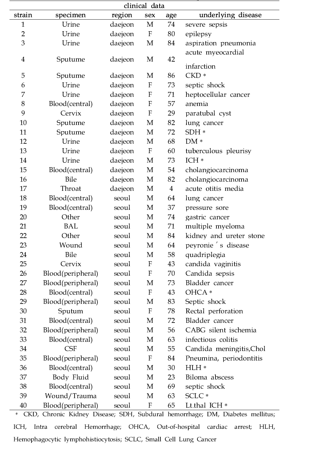 Candida albicans strains used in this study