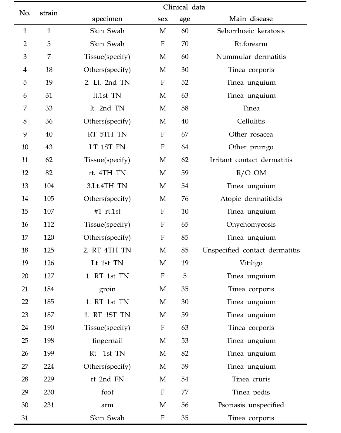 Trichophyton rubrum strains used in this study