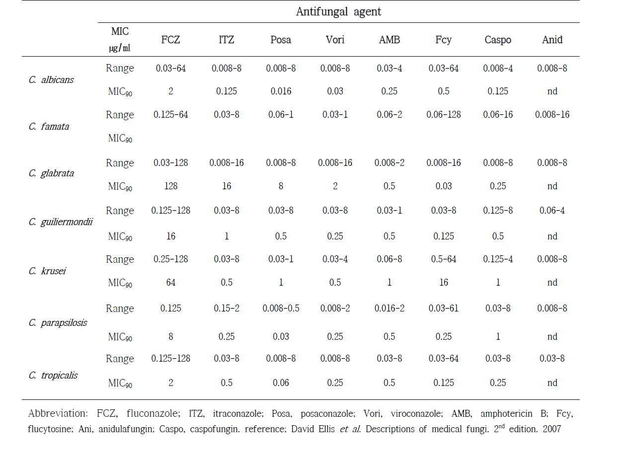 Antifungal susceptibility of Candida.