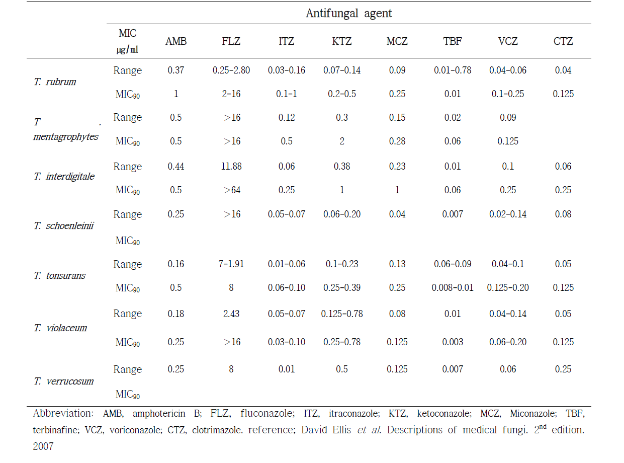 Antifungal susceptibility of Trichophyton.