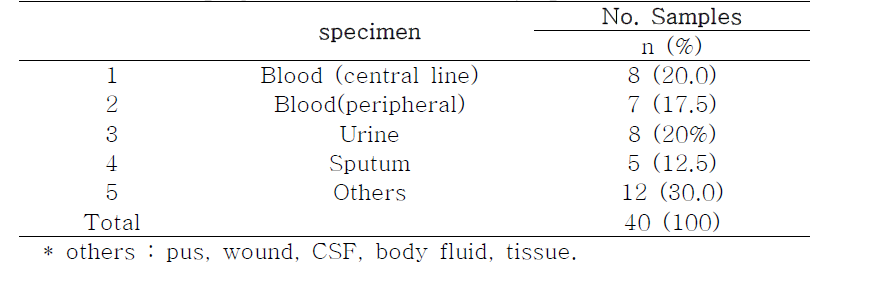 Grouping of Candida albicans by specimen.