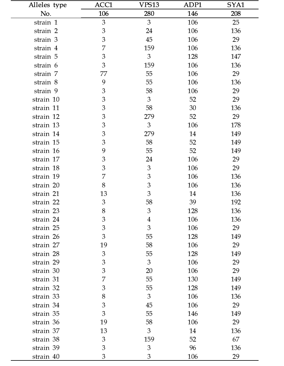 Allele type analysis of clinical isolates.