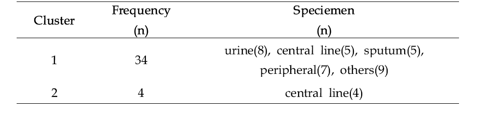 Relationship between group and specimen sites