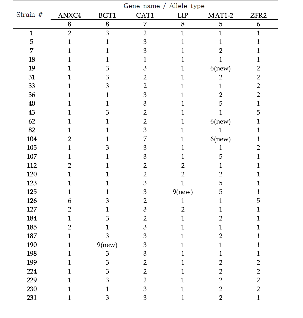 Allele type analysis of Aspergillus fumigatus