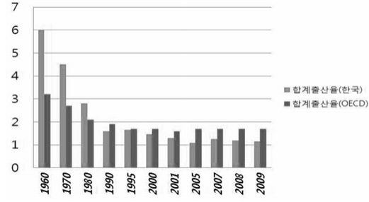 한국과 OECD 회원국의 합계 출산율 비교 2010