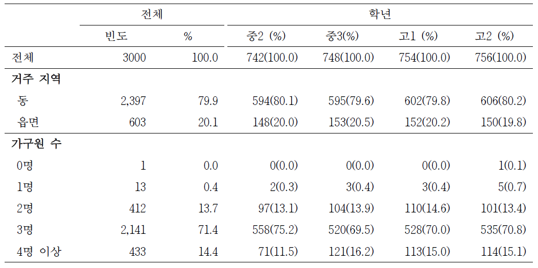 청소녀기 조사대상 여성의 거주 형태