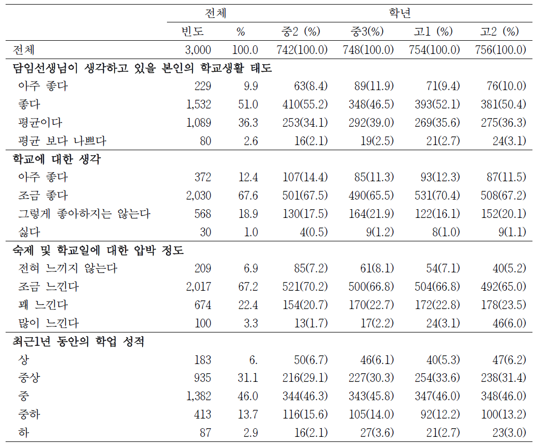 학교 생활