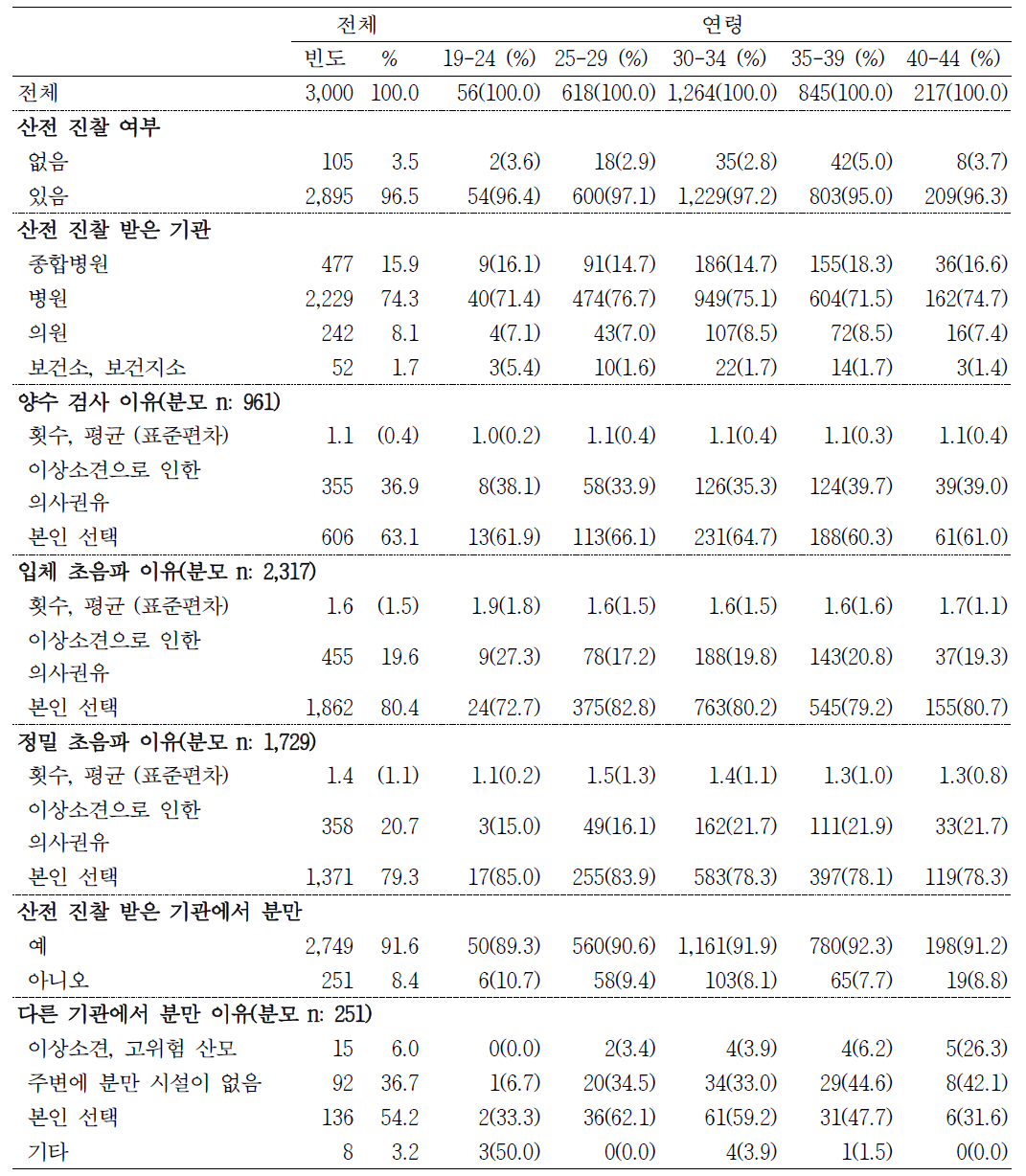 임신‧출산기 여성의 의료이용 행태