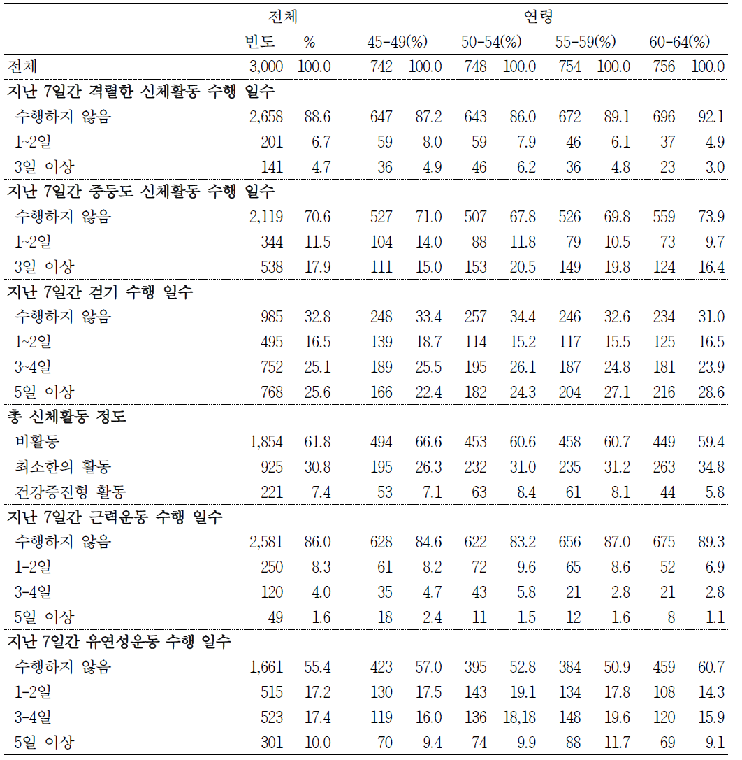 갱년‧폐경기 조사대상 여성의 신체활동