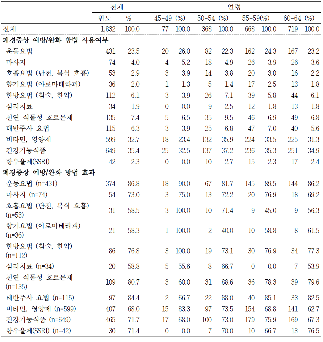 갱년‧폐경기 조사대상 여성의 폐경기 호르몬 치료에 대한 지식 및 생각