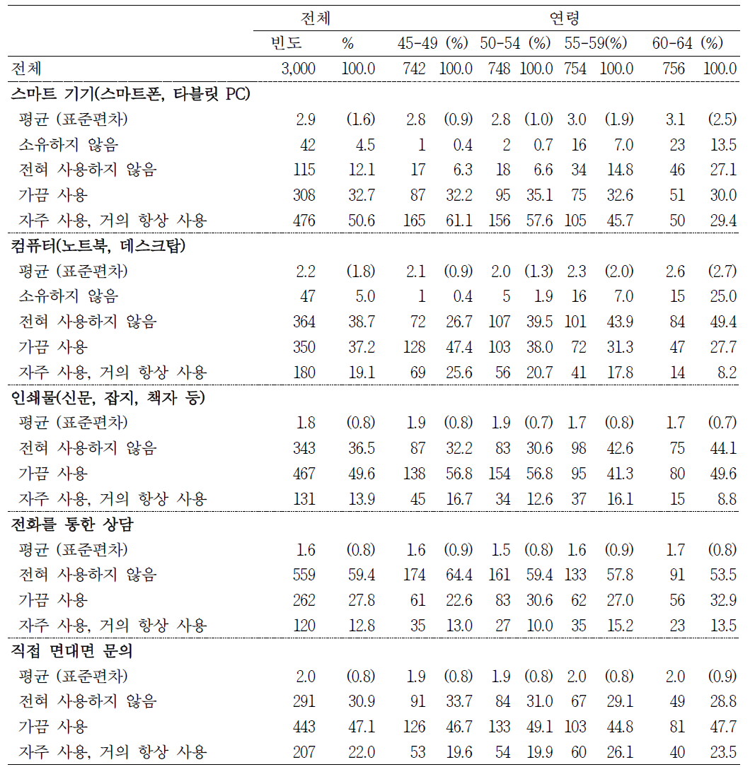 갱년‧폐경기 조사대상 여성의 건강정보 검색 경로