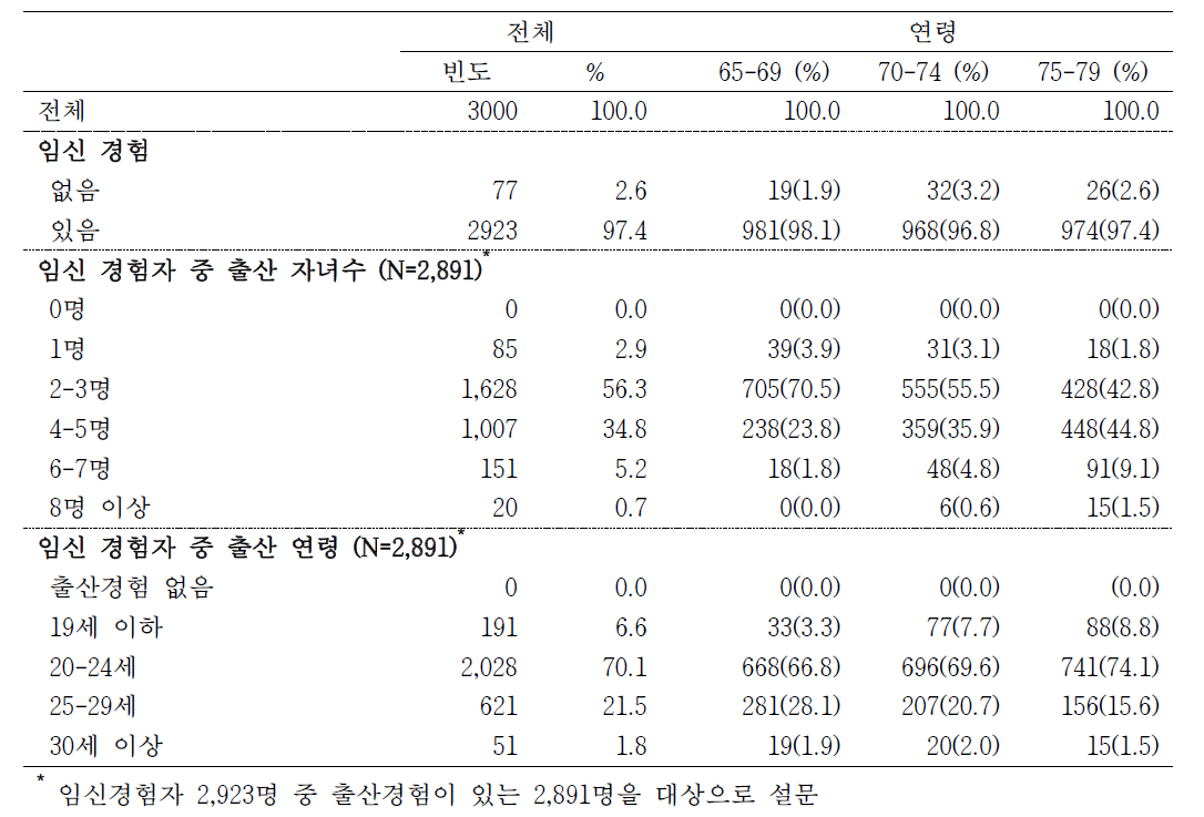 노년기 조사대상 여성의 출산 관련 인자