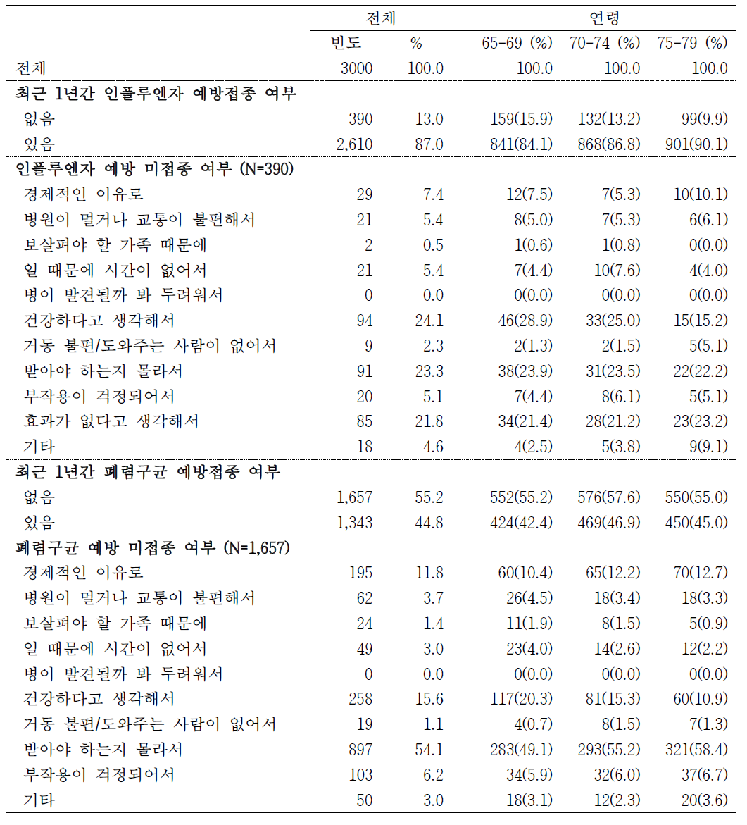 노년기 조사대상 여성의 예방접종 이용 행태